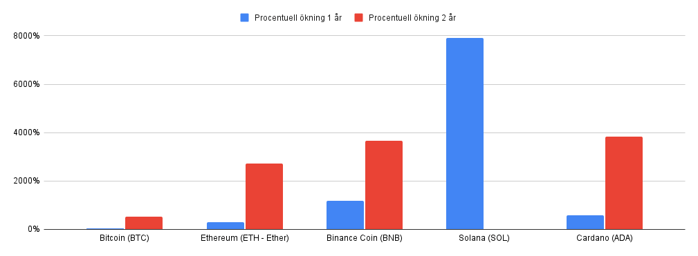 Diagram för procentuell utveckling för några utvalda kryptovalutor